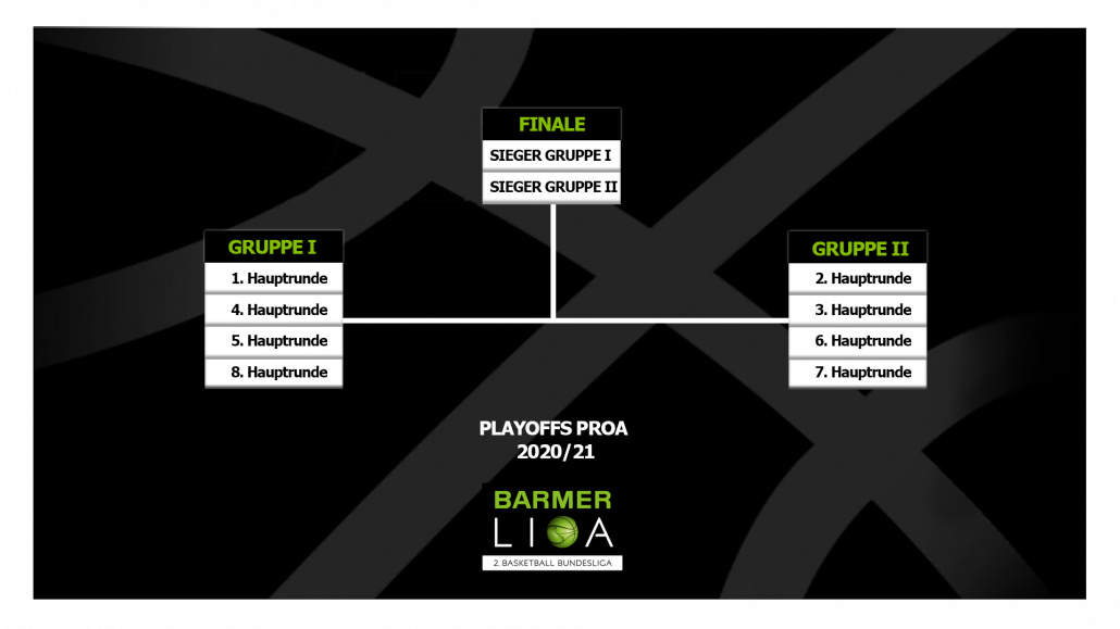 Playoffbaum-ProA-1030x579.png